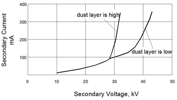 dust layer voltage graph